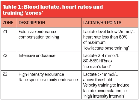 blood_lactate_heart_rates