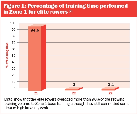 Percentage of training time performed in Zone 1 for elite rowers