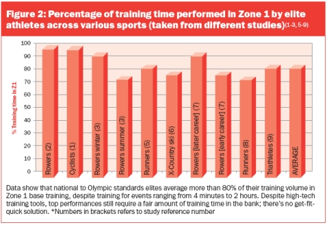 training_time_zone_1_across_sports