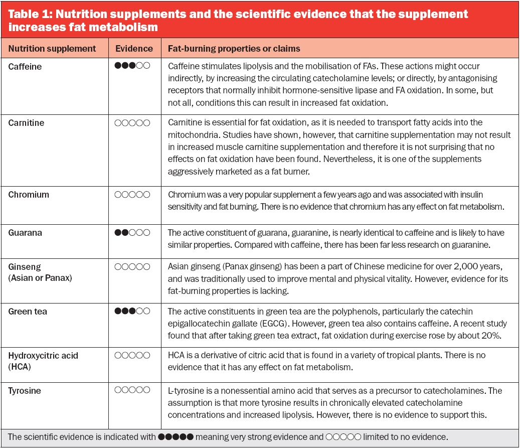 nutrition supplements and evidence on fat metabolism