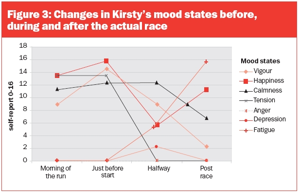mood changes before during and after race