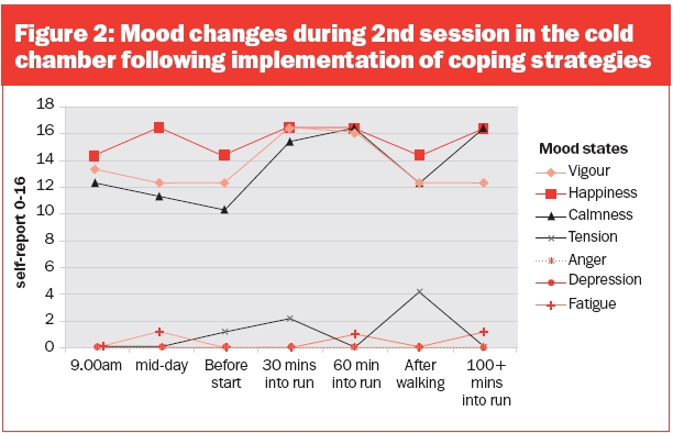 mood changes in cold chamber 2nd session