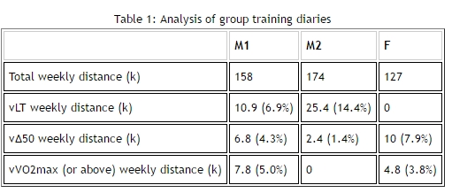 analysis of group training diaries