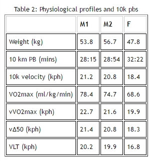 psychological profiles and 10k pbs