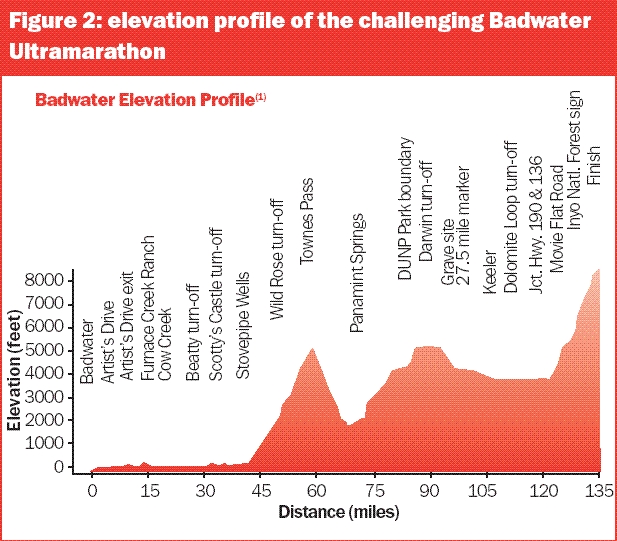 elevation profile of Badwater Ultramarathon
