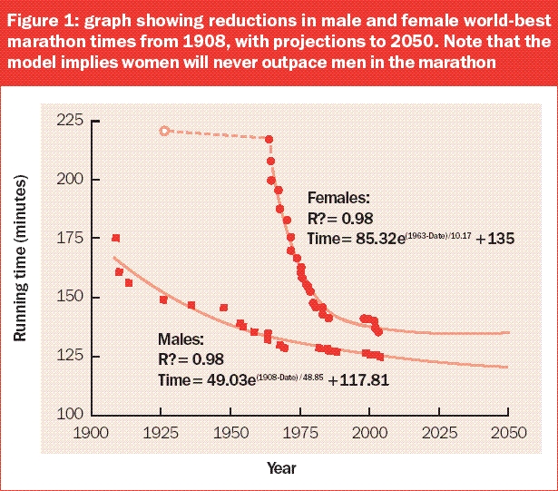 male and female best marathon times