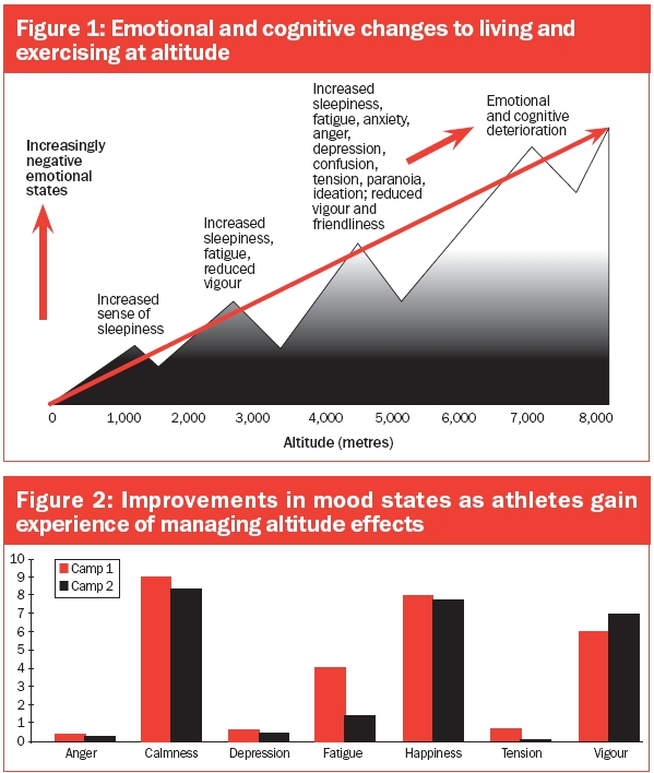 emotional and cognitive changes to altitude