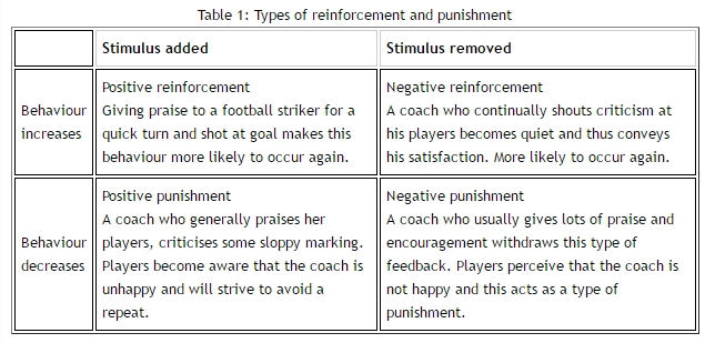 types of reinforcement and punishment