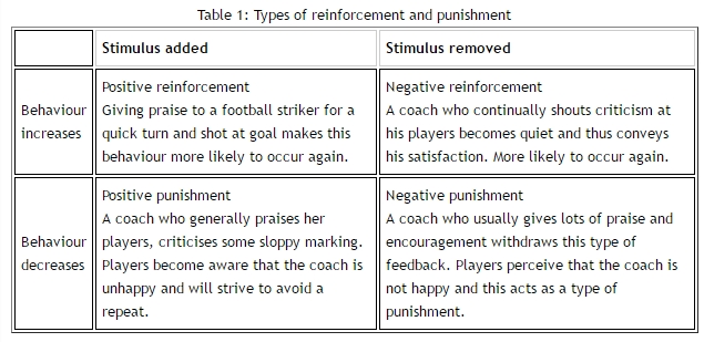 types of reinforcement and punishment