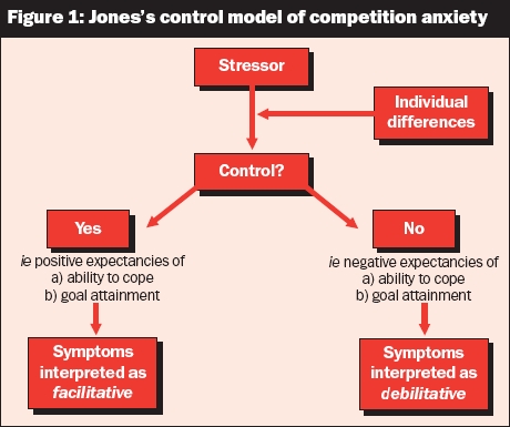 Jones control model of competition anxiety