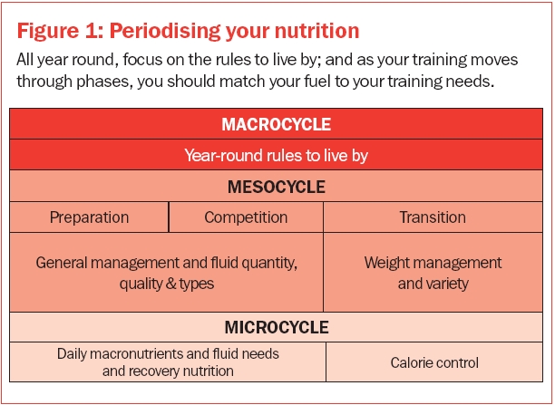 periodising your nutrition