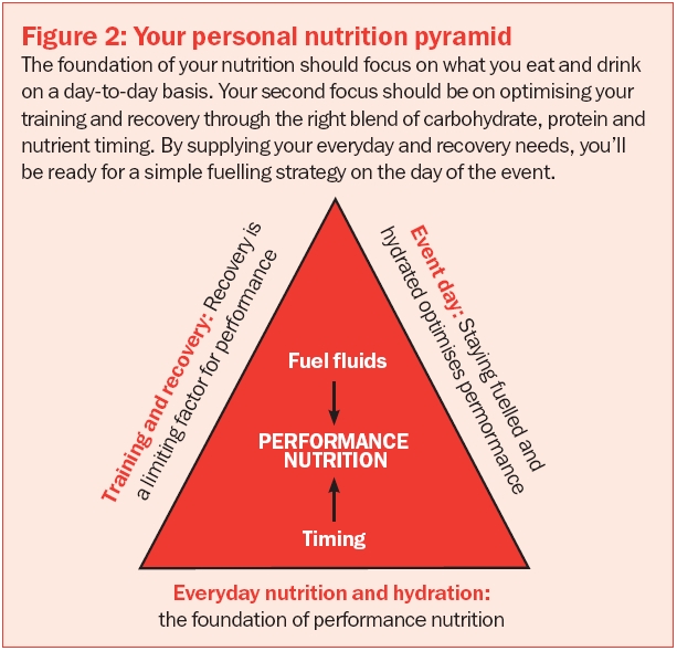 personal nutrition pyramid