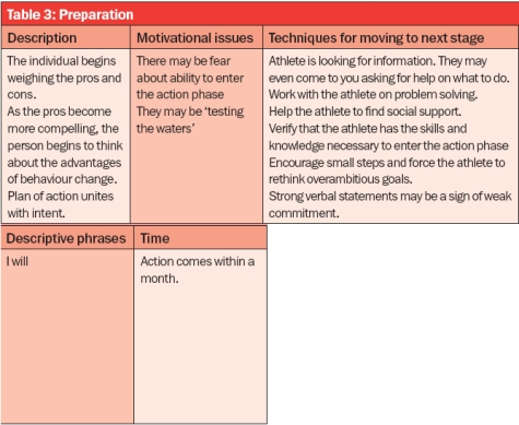 preparation