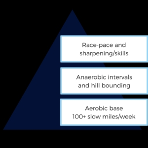 The lydiard approach to training explained in a diagram
