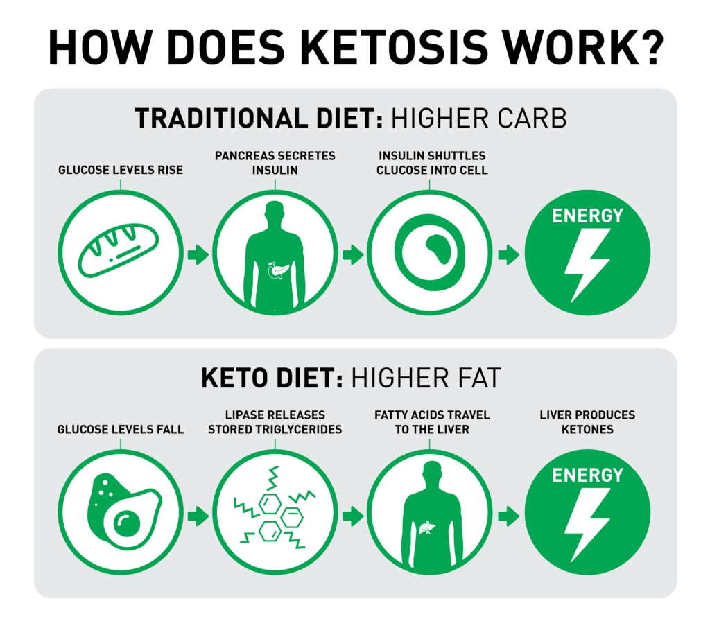 Ketosis and Athletic Performance