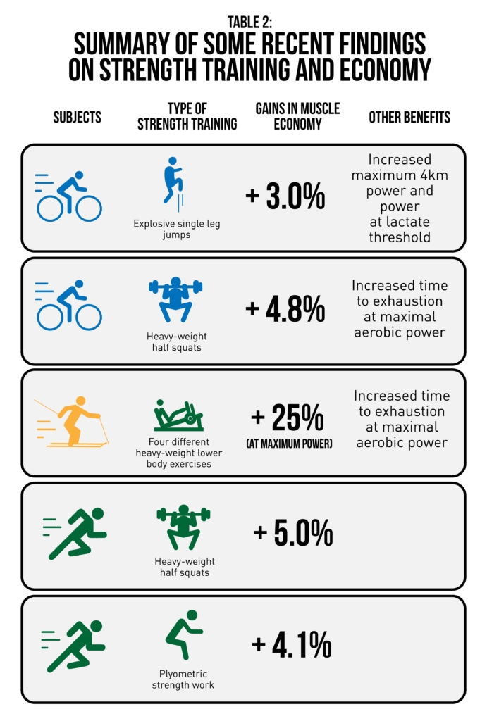 Sports Performance Bulletin - Base endurance training - Efficiency matters