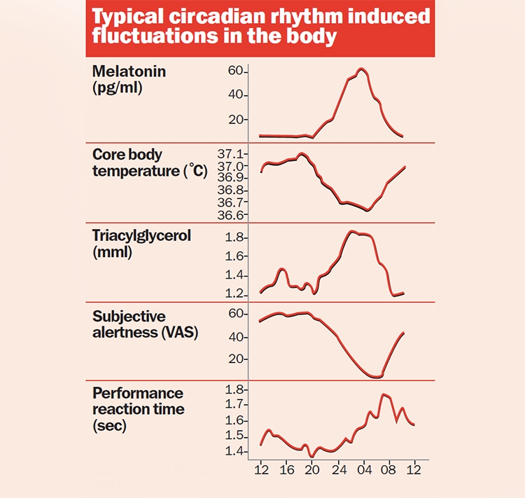 Sports Performance Bulletin Injuries & health Reset your body clock